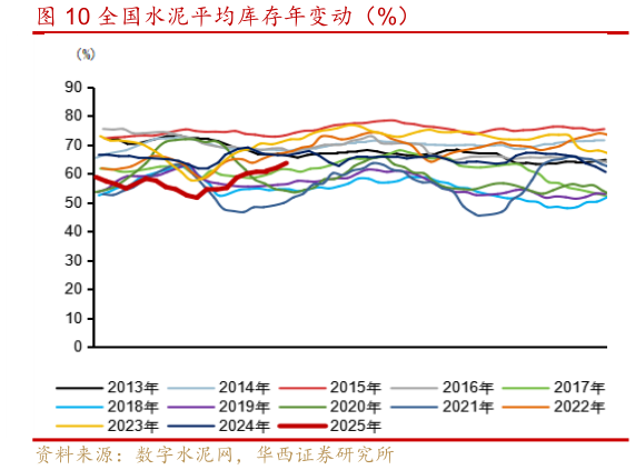 请问一下全国水泥平均库存年变动（%）?