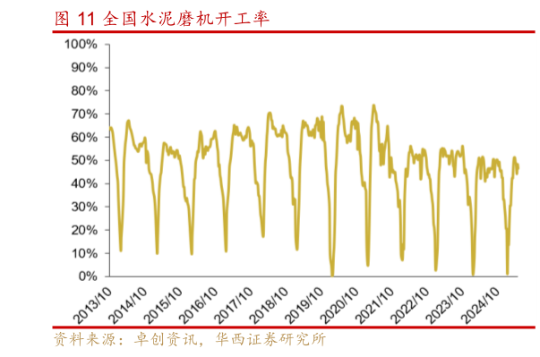 谁能回答全国水泥磨机开工率?