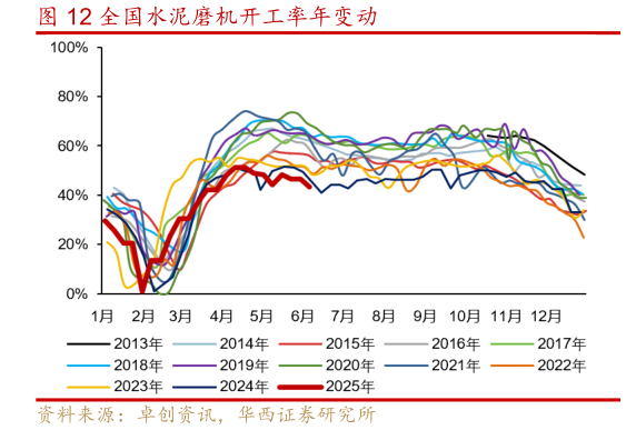你知道全国水泥磨机开工率年变动?