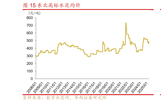各位网友请教一下东北高标水泥均价?