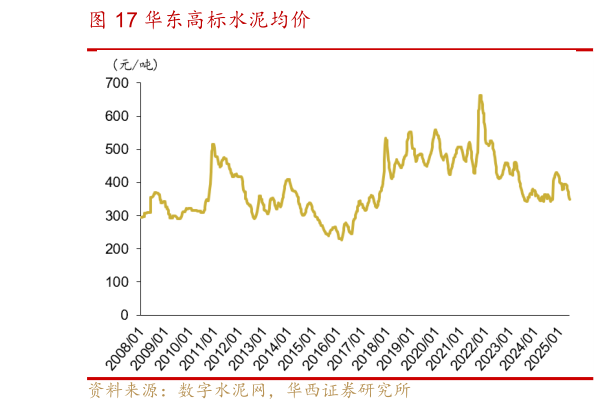 如何看待华东高标水泥均价?
