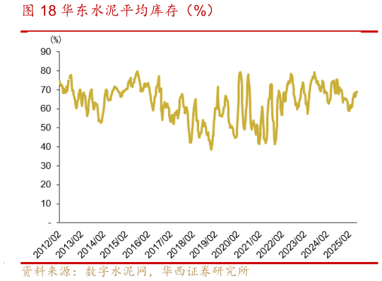 一起讨论下华东水泥平均库存(%)?