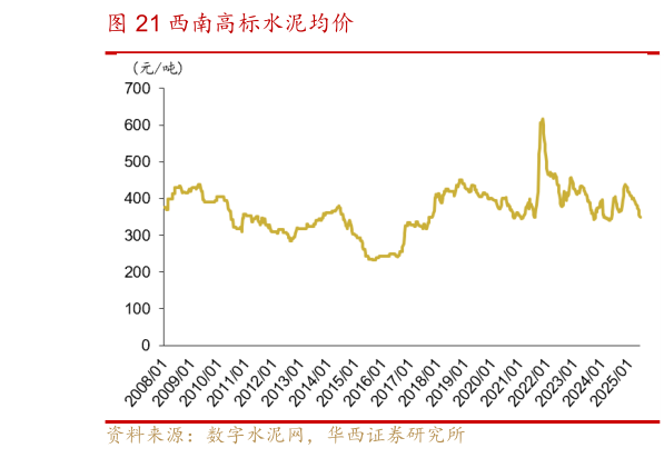 一起讨论下西南高标水泥均价?