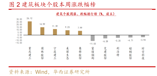 请问一下建筑板块个股本周涨跌幅榜?