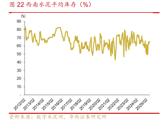 我想了解一下西南水泥平均库存(%)?