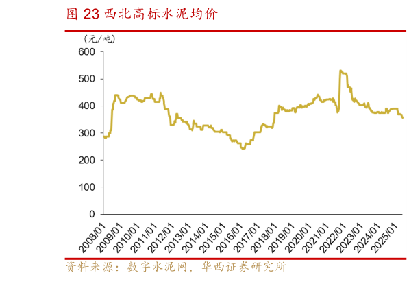 如何解释西北高标水泥均价?