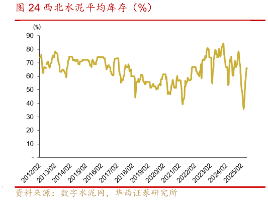 咨询下各位西北水泥平均库存(%)?