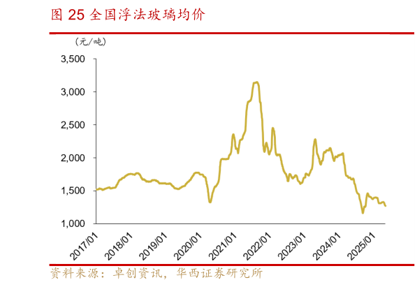 如何了解全国浮法玻璃均价?