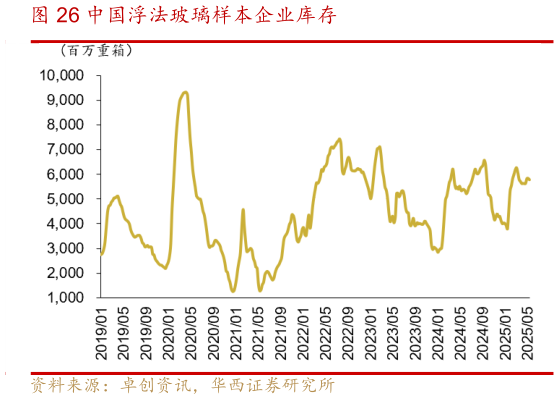 如何了解中国浮法玻璃样本企业库存?