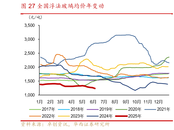 咨询大家全国浮法玻璃均价年变动?