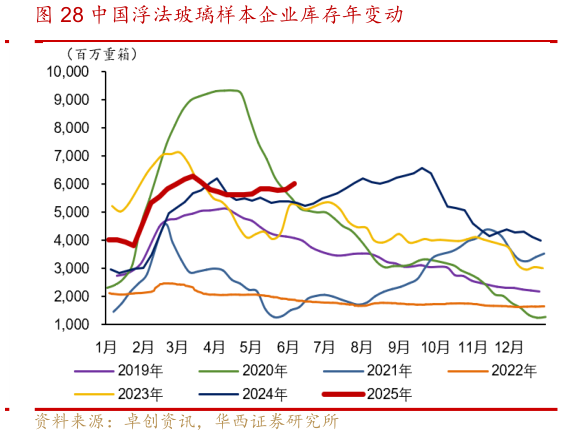 如何了解中国浮法玻璃样本企业库存年变动?