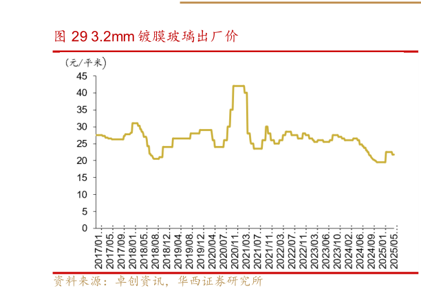 怎样理解3.2mm 镀膜玻璃出厂价?