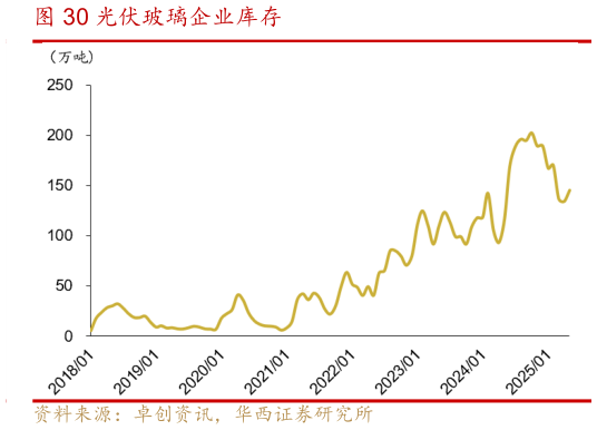 咨询大家光伏玻璃企业库存?