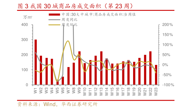 如何了解我国 30 城商品房成交面积（第 23 周） ?