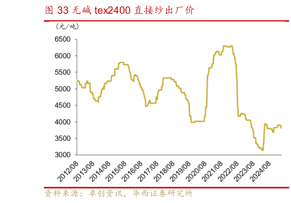 谁能回答无碱 tex2400 直接纱出厂价?