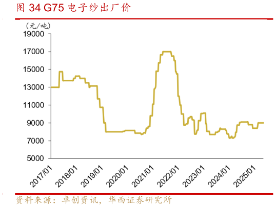 想问下各位网友G75 电子纱出厂价?