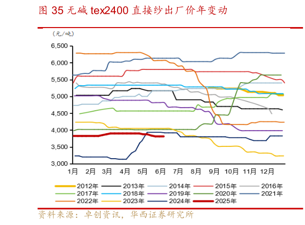 如何看待无碱 tex2400 直接纱出厂价年变动?