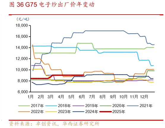 谁知道G75 电子纱出厂价年变动?