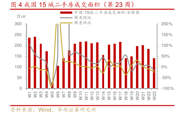 咨询大家我国 15 城二手房成交面积（第 23 周） ?