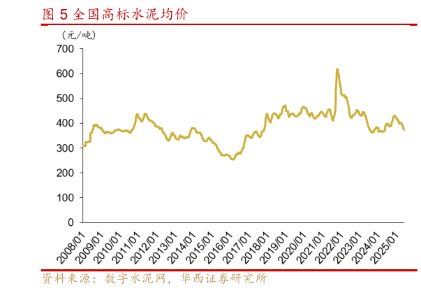 如何才能全国高标水泥均价?
