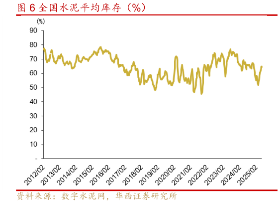 如何了解全国水泥平均库存（%）?