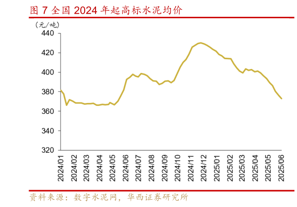 你知道全国 2024 年起高标水泥均价?