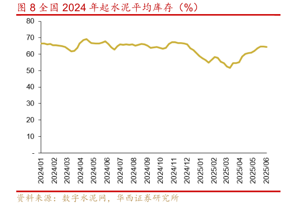 咨询大家全国 2024 年起水泥平均库存（%）?