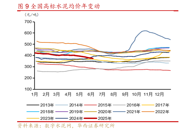 如何了解全国高标水泥均价年变动?