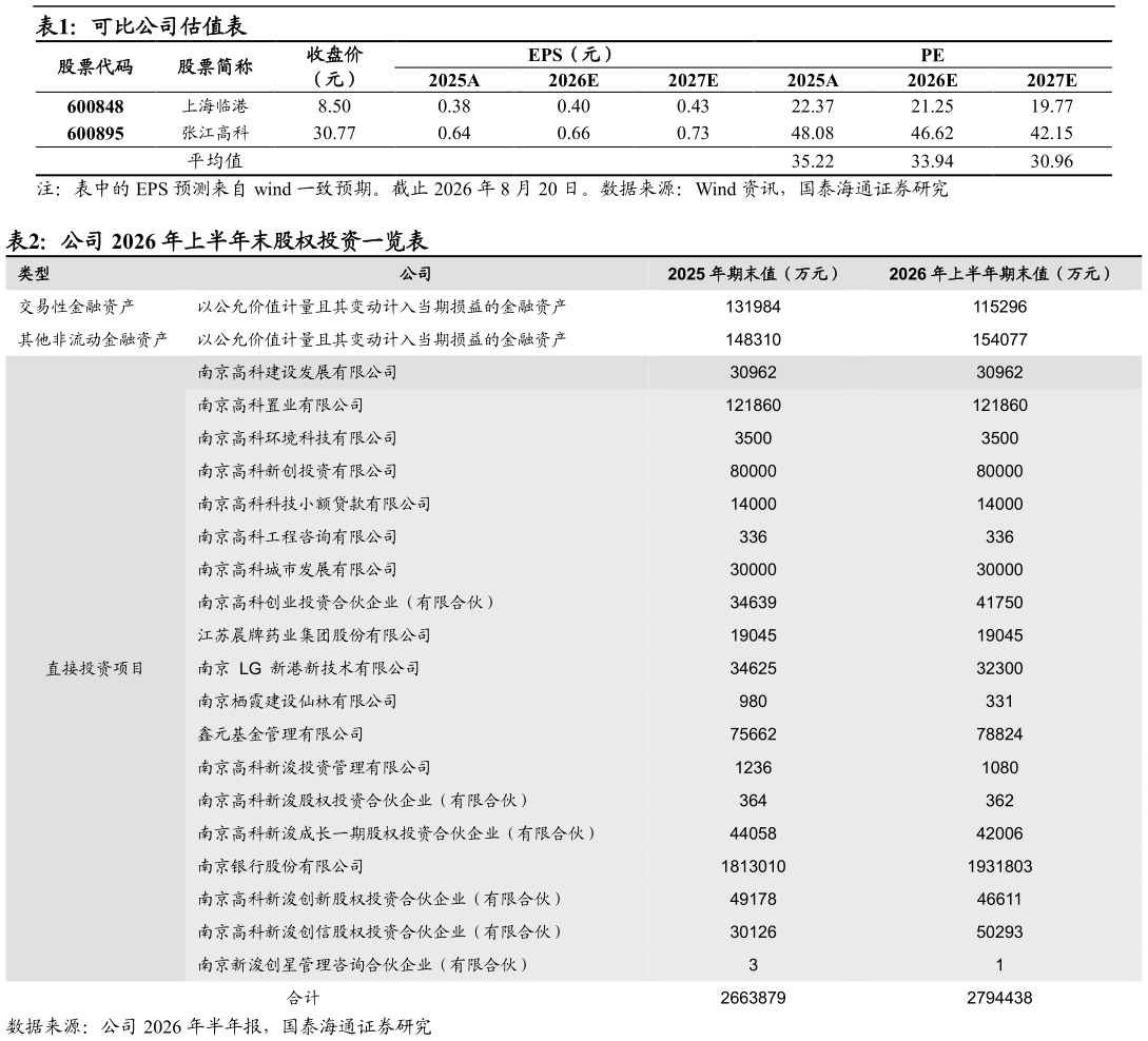 如何了解可比公司估值表 公司 2026 年上半年末股权投资一览表 ?