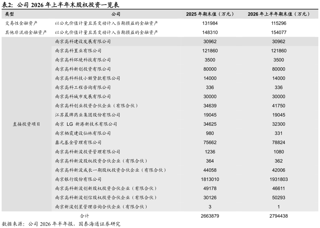 谁能回答公司 2026 年上半年末股权投资一览表 ?