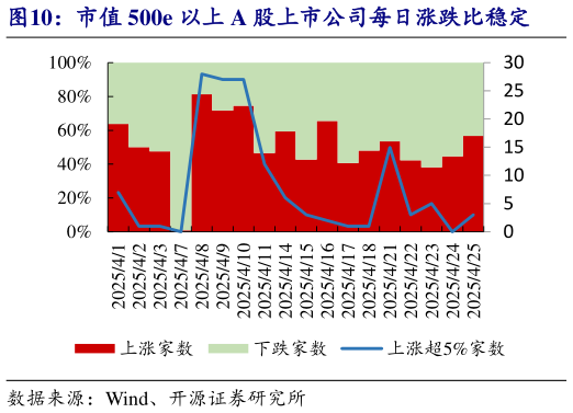 咨询下各位市值 500e 以上 A 股上市公司每日涨跌比稳定