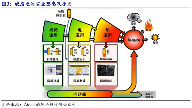 我想了解一下液态电池安全隐患及原因