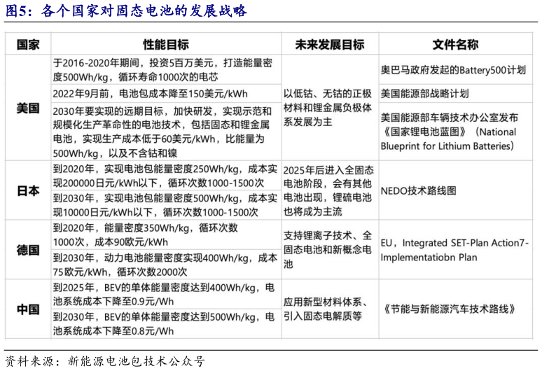 我想了解一下各个国家对固态电池的发展战略