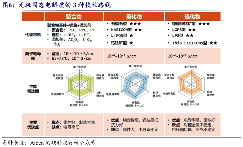 一起讨论下无机固态电解质的 3 种技术路线