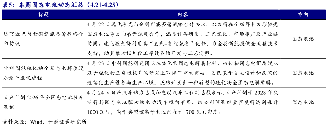 怎样理解本周固态电池动态汇总（4.21-4.25）