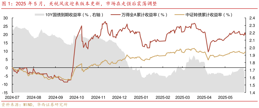 谁能回答2025 年 5 月，关税风波迎来版本更新，市场在走强后震荡调整