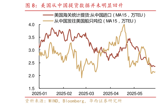 如何了解美国从中国提货数据并未明显回升