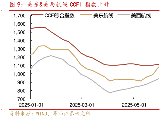 谁能回答美东美西航线 CCFI 指数上升