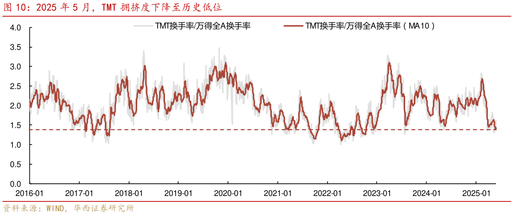 我想了解一下2025 年 5 月，TMT 拥挤度下降至历史低位