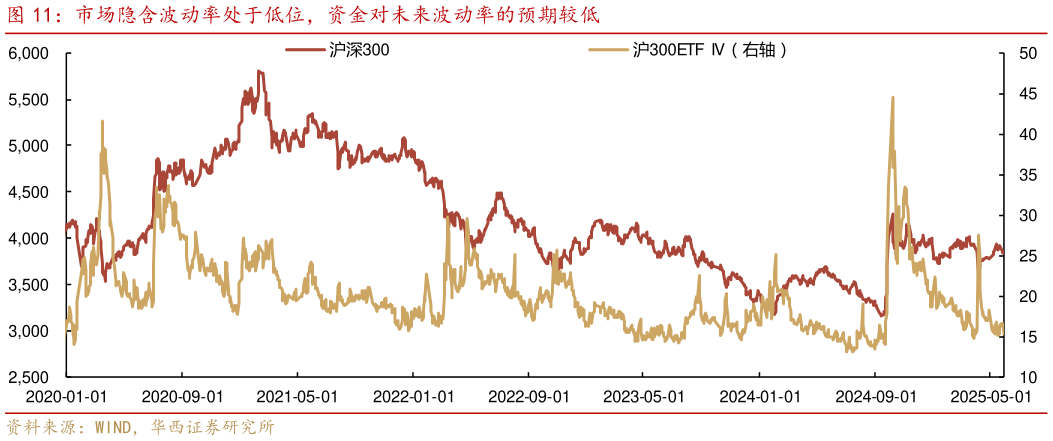 咨询大家市场隐含波动率处于低位，资金对未来波动率的预期较低