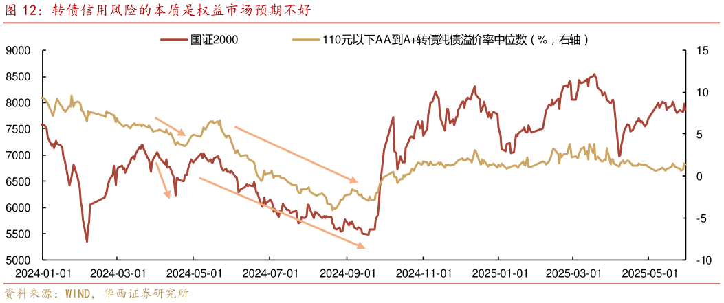 我想了解一下转债信用风险的本质是权益市场预期不好