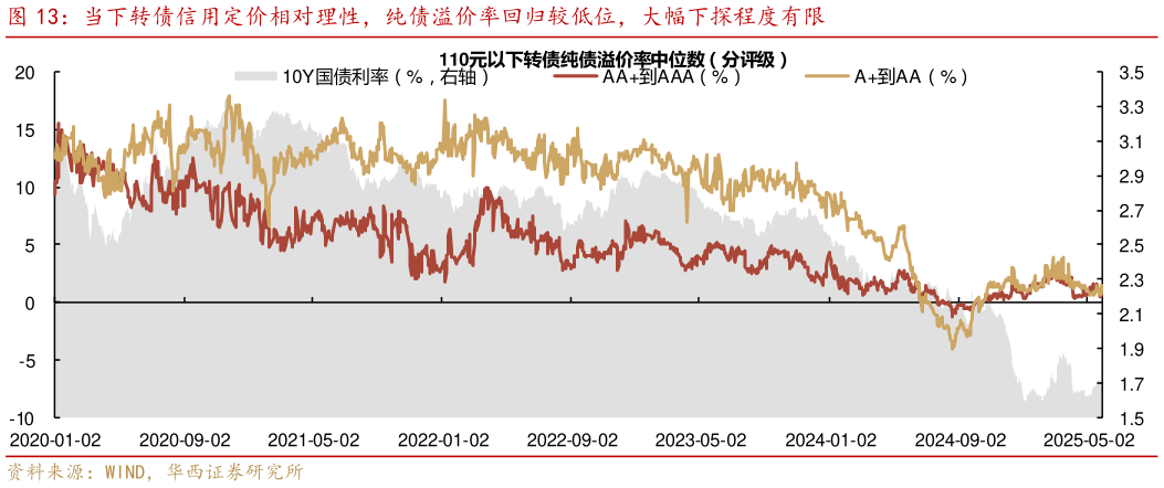 咨询下各位当下转债信用定价相对理性，纯债溢价率回归较低位，大幅下探程度有限