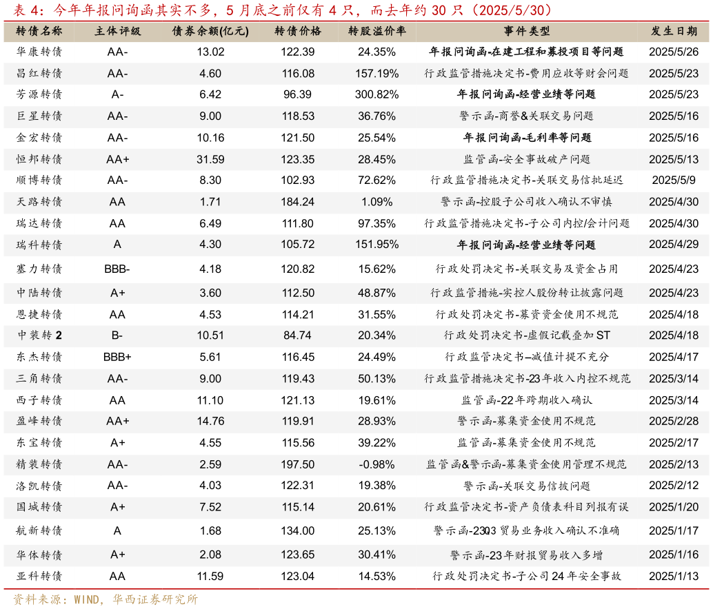 想问下各位网友今年年报问询函其实不多，5 月底之前仅有 4 只，而去年约 30 只（2025530）