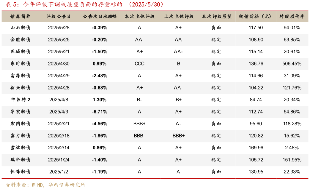一起讨论下今年评级下调或展望负面的存量标的 （2025530）