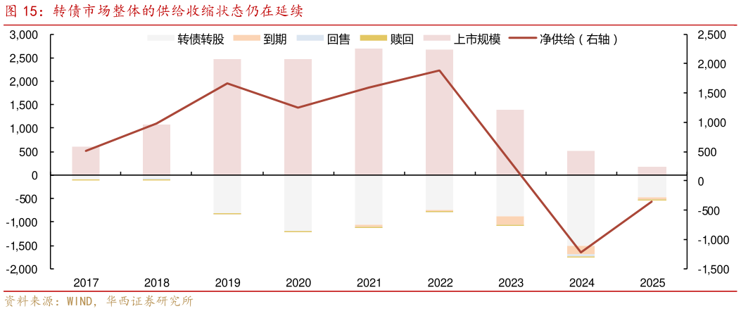 请问一下转债市场整体的供给收缩状态仍在延续