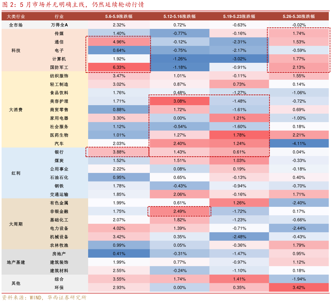 你知道5 月市场并无明确主线，仍然延续轮动行情