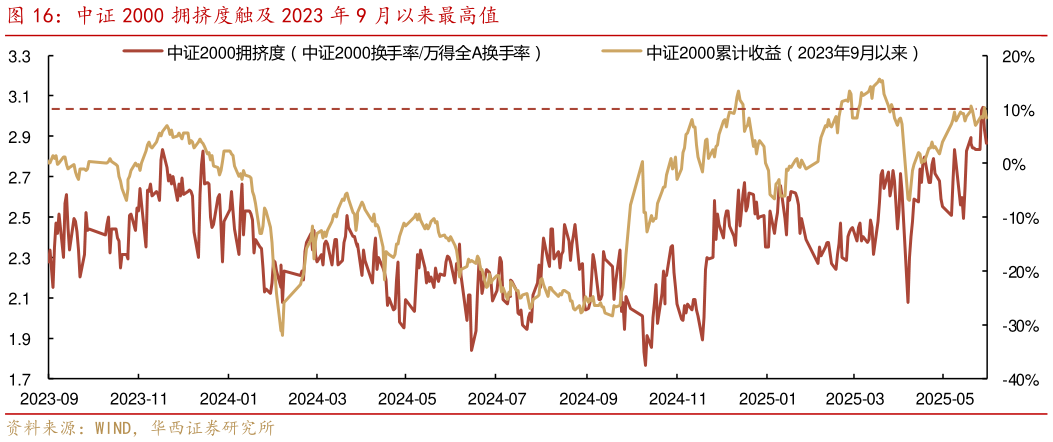 如何解释中证 2000 拥挤度触及 2023 年 9 月以来最高值