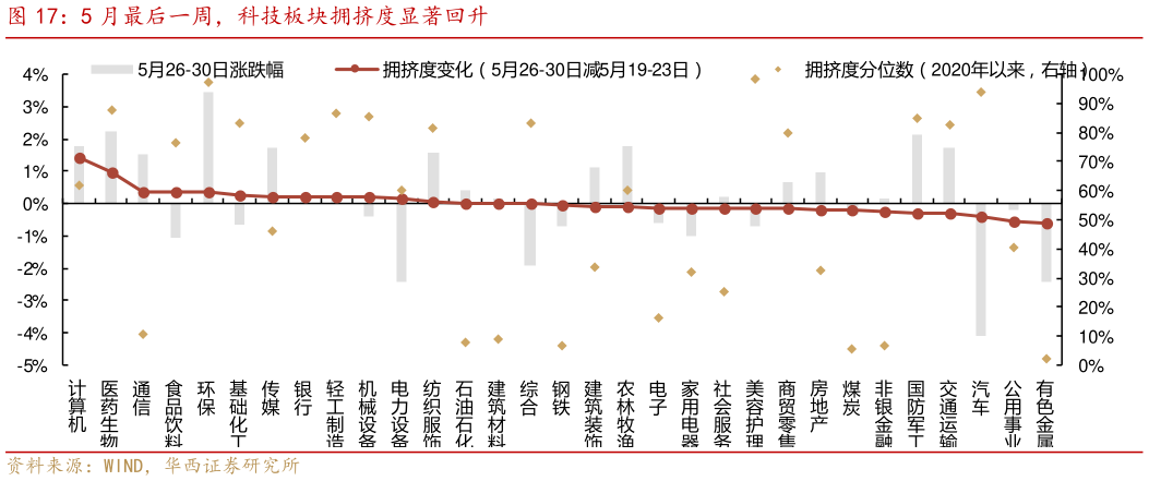 如何解释5 月最后一周，科技板块拥挤度显著回升