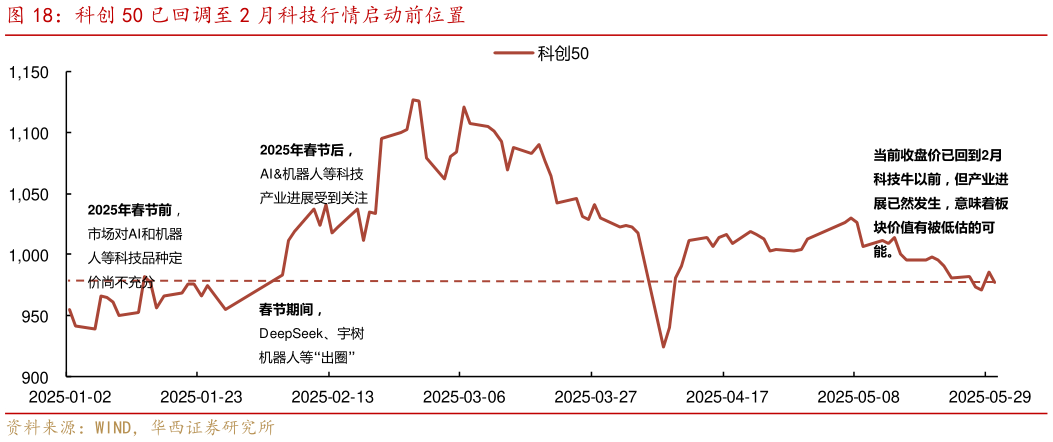 如何看待科创 50 已回调至 2 月科技行情启动前位置