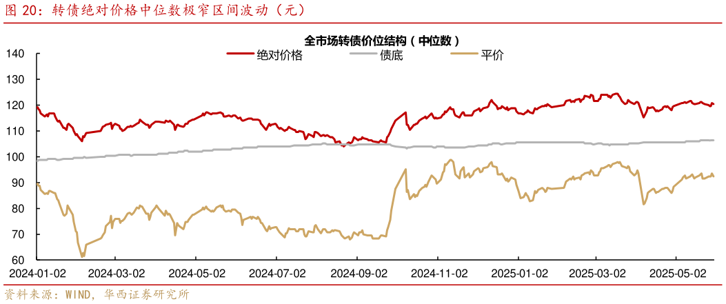 请问一下转债绝对价格中位数极窄区间波动（元）